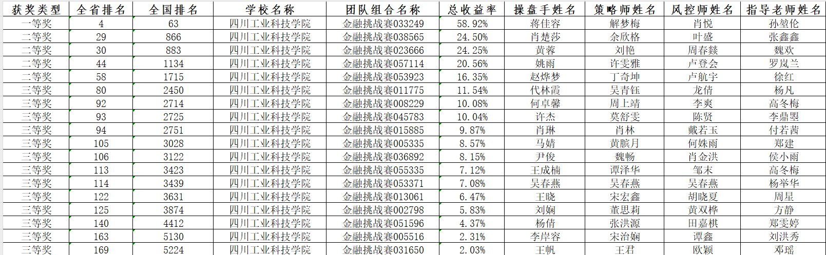 经济管理学院学子参加第十一届全国大学生金融挑战赛国赛斩获18项大奖
