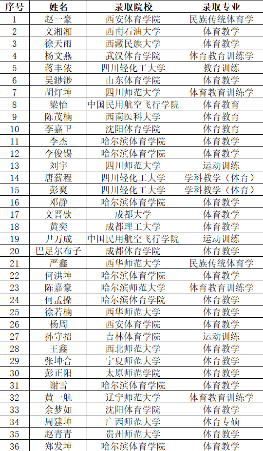 体育学院2026届考研上岸学子个人风采展示（第二组）